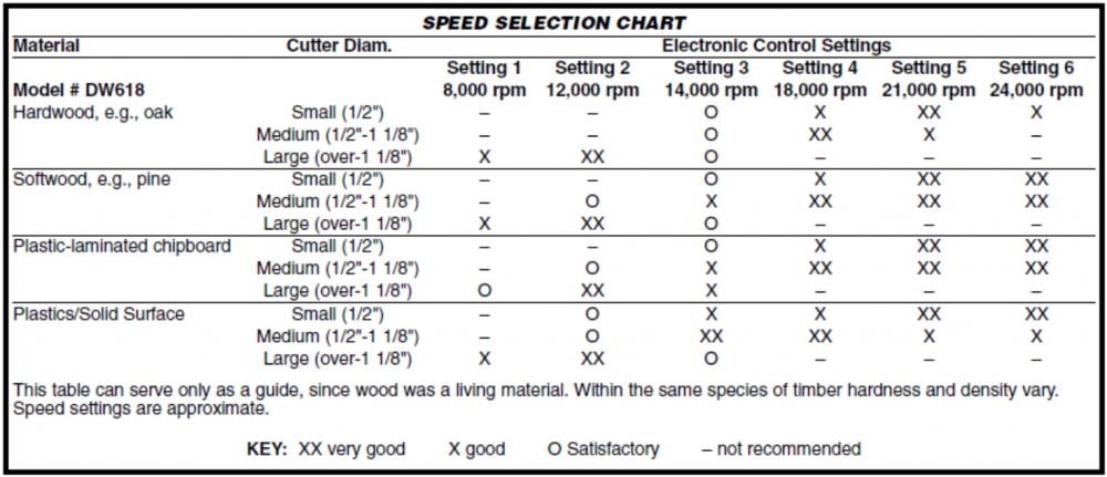 DeWalt DW618 Speed Chart.png